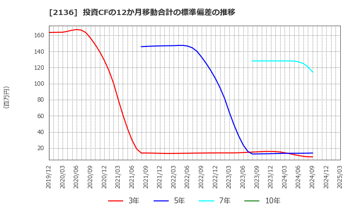 2136 (株)ヒップ: 投資CFの12か月移動合計の標準偏差の推移