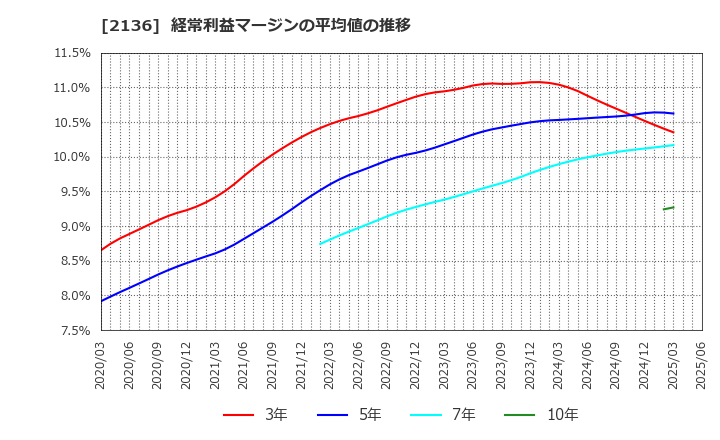 2136 (株)ヒップ: 経常利益マージンの平均値の推移