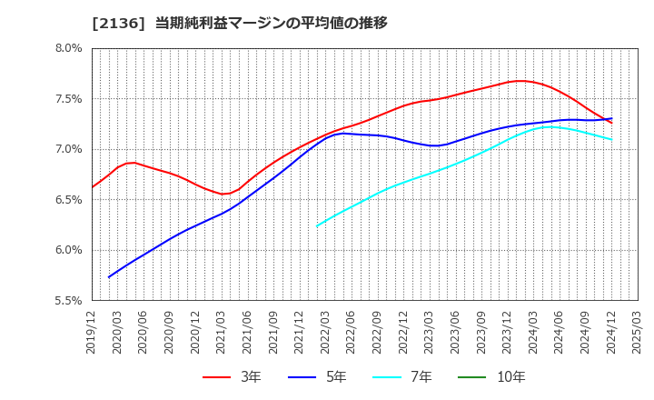 2136 (株)ヒップ: 当期純利益マージンの平均値の推移