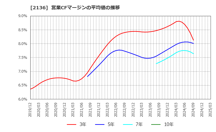2136 (株)ヒップ: 営業CFマージンの平均値の推移