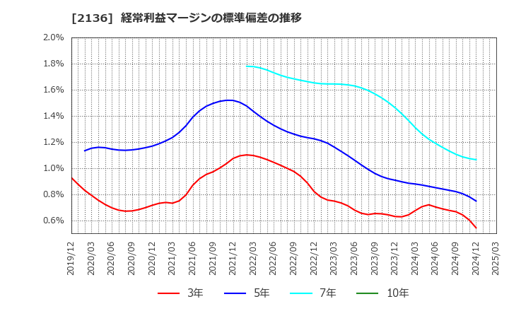 2136 (株)ヒップ: 経常利益マージンの標準偏差の推移