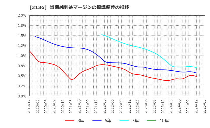 2136 (株)ヒップ: 当期純利益マージンの標準偏差の推移