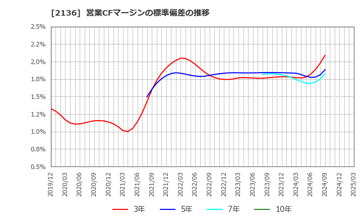 2136 (株)ヒップ: 営業CFマージンの標準偏差の推移