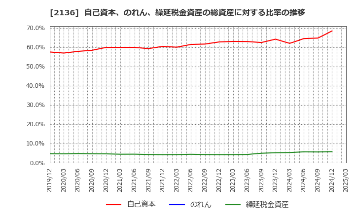 2136 (株)ヒップ: 自己資本、のれん、繰延税金資産の総資産に対する比率の推移