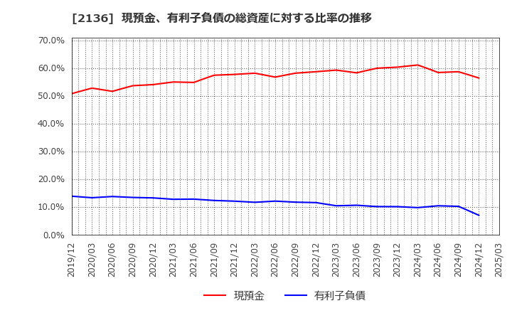 2136 (株)ヒップ: 現預金、有利子負債の総資産に対する比率の推移