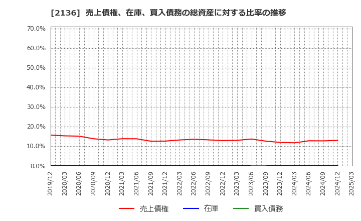 2136 (株)ヒップ: 売上債権、在庫、買入債務の総資産に対する比率の推移
