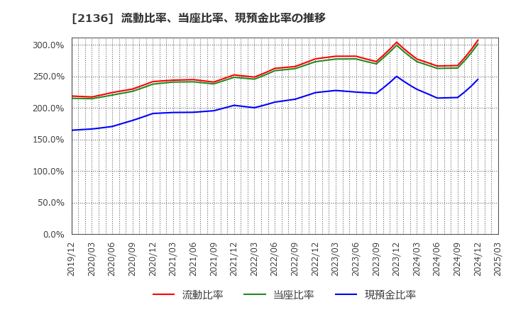 2136 (株)ヒップ: 流動比率、当座比率、現預金比率の推移