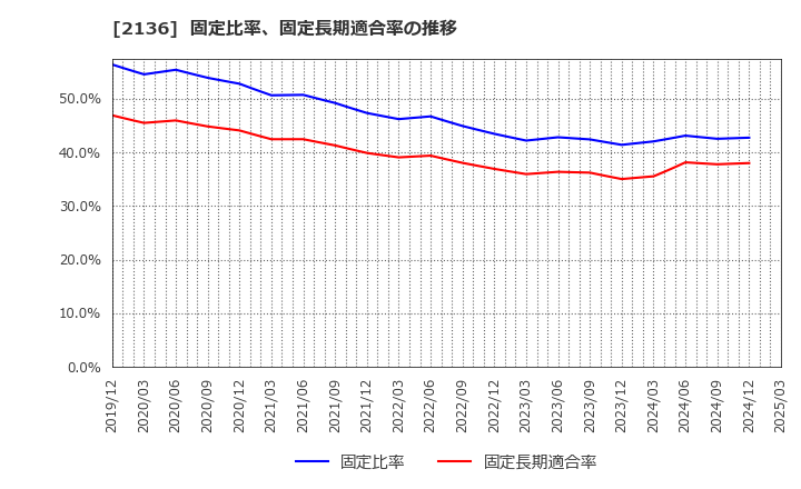 2136 (株)ヒップ: 固定比率、固定長期適合率の推移