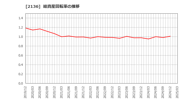 2136 (株)ヒップ: 総資産回転率の推移