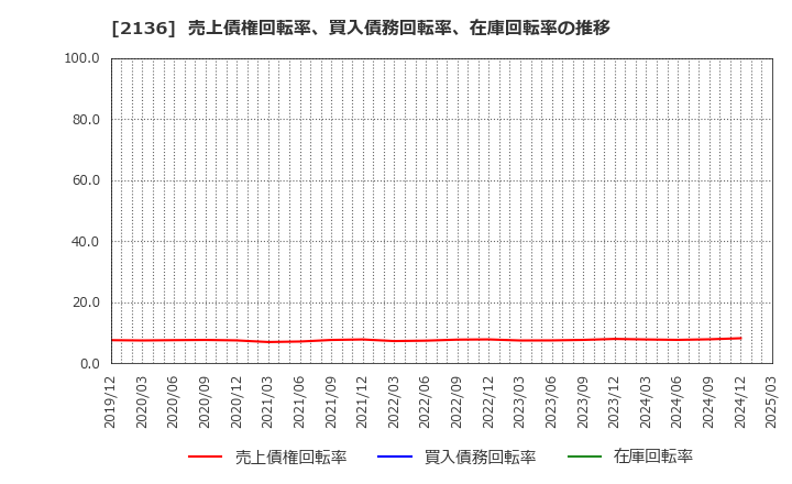 2136 (株)ヒップ: 売上債権回転率、買入債務回転率、在庫回転率の推移