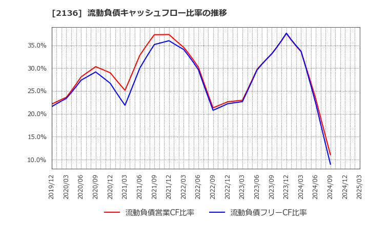 2136 (株)ヒップ: 流動負債キャッシュフロー比率の推移