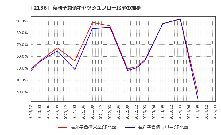 2136 (株)ヒップ: 有利子負債キャッシュフロー比率の推移