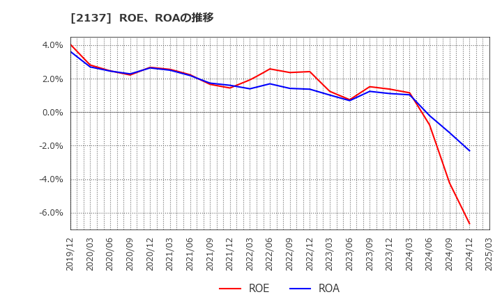 2137 (株)光ハイツ・ヴェラス: ROE、ROAの推移