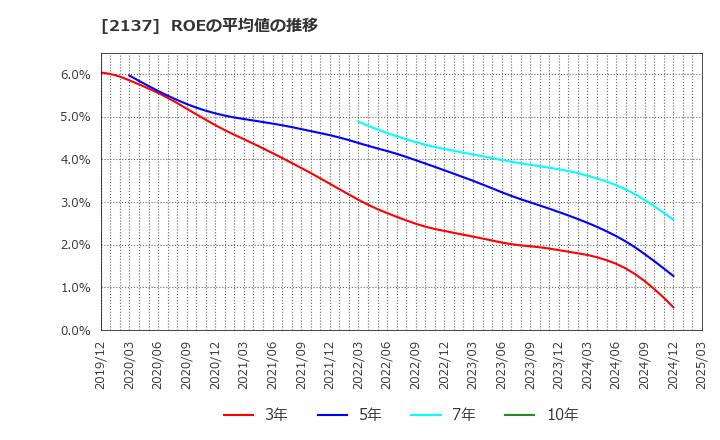 2137 (株)光ハイツ・ヴェラス: ROEの平均値の推移