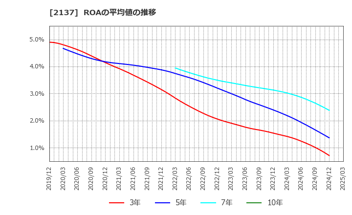 2137 (株)光ハイツ・ヴェラス: ROAの平均値の推移