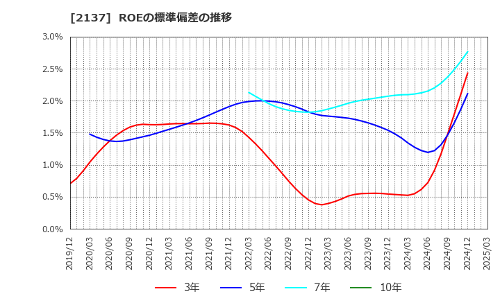 2137 (株)光ハイツ・ヴェラス: ROEの標準偏差の推移