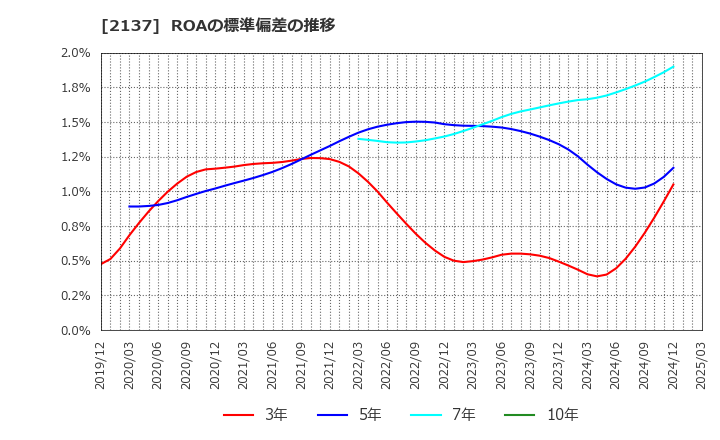 2137 (株)光ハイツ・ヴェラス: ROAの標準偏差の推移
