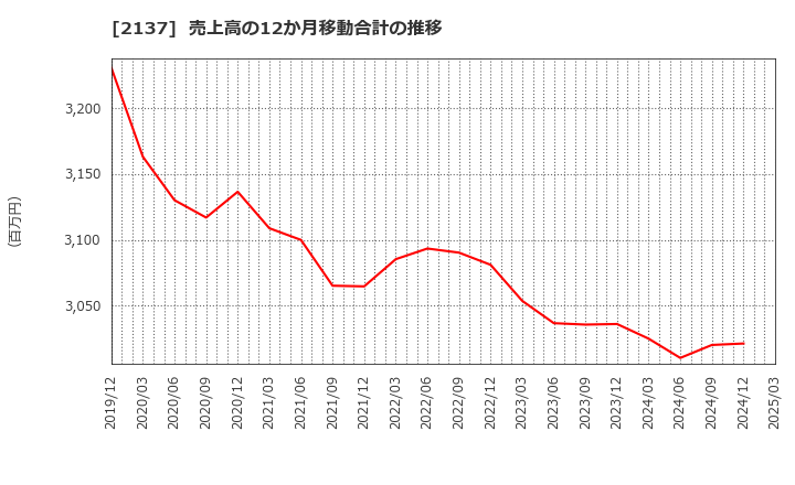 2137 (株)光ハイツ・ヴェラス: 売上高の12か月移動合計の推移