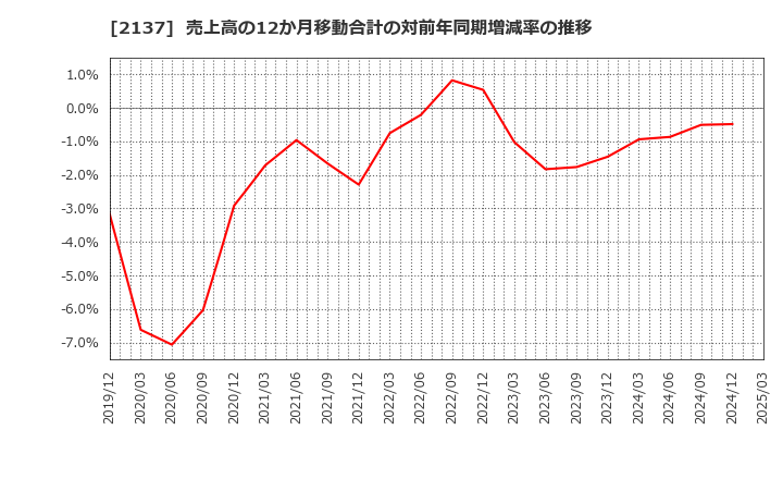2137 (株)光ハイツ・ヴェラス: 売上高の12か月移動合計の対前年同期増減率の推移
