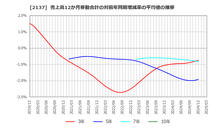 2137 (株)光ハイツ・ヴェラス: 売上高12か月移動合計の対前年同期増減率の平均値の推移