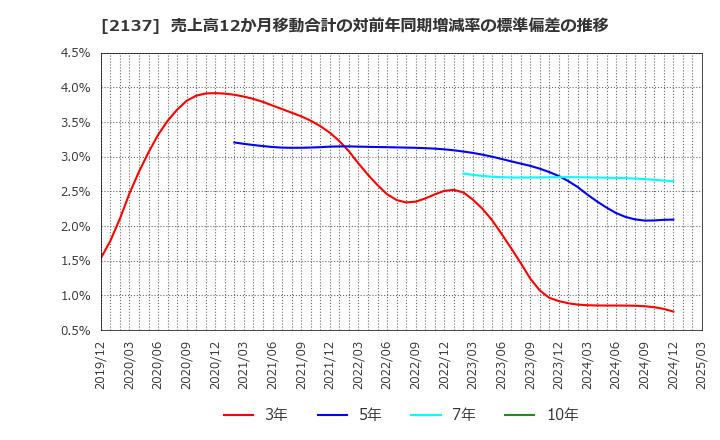 2137 (株)光ハイツ・ヴェラス: 売上高12か月移動合計の対前年同期増減率の標準偏差の推移