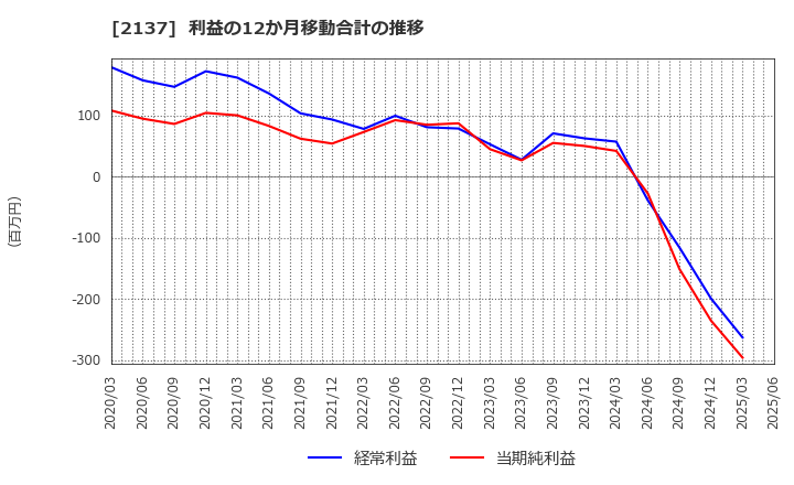 2137 (株)光ハイツ・ヴェラス: 利益の12か月移動合計の推移
