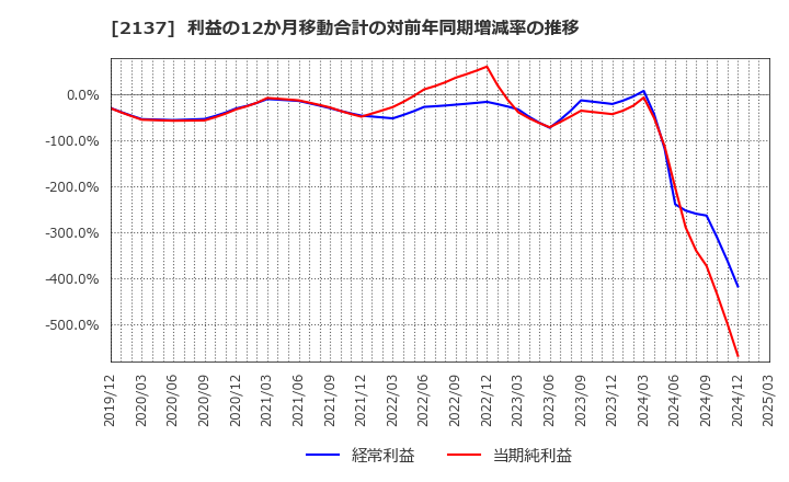 2137 (株)光ハイツ・ヴェラス: 利益の12か月移動合計の対前年同期増減率の推移