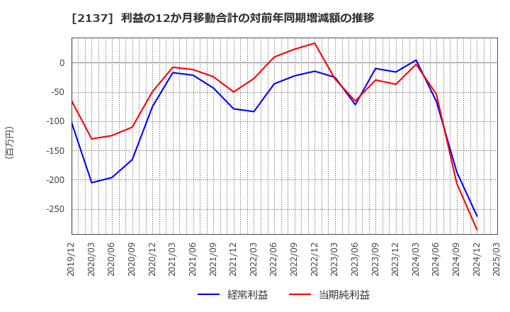 2137 (株)光ハイツ・ヴェラス: 利益の12か月移動合計の対前年同期増減額の推移