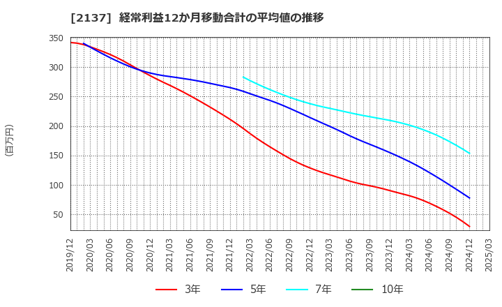 2137 (株)光ハイツ・ヴェラス: 経常利益12か月移動合計の平均値の推移