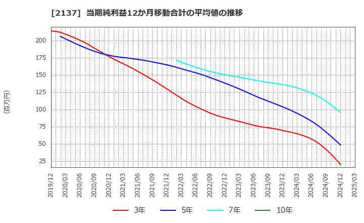 2137 (株)光ハイツ・ヴェラス: 当期純利益12か月移動合計の平均値の推移