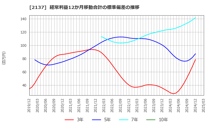 2137 (株)光ハイツ・ヴェラス: 経常利益12か月移動合計の標準偏差の推移