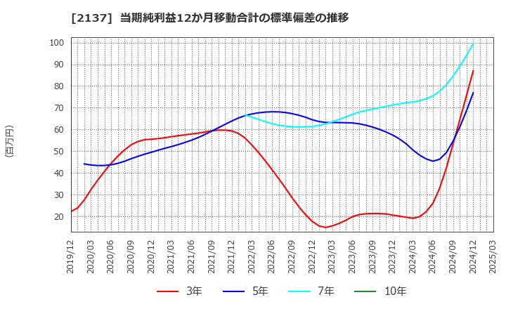 2137 (株)光ハイツ・ヴェラス: 当期純利益12か月移動合計の標準偏差の推移