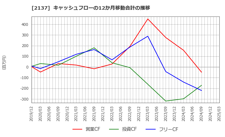 2137 (株)光ハイツ・ヴェラス: キャッシュフローの12か月移動合計の推移