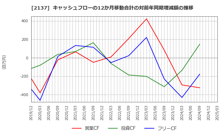 2137 (株)光ハイツ・ヴェラス: キャッシュフローの12か月移動合計の対前年同期増減額の推移