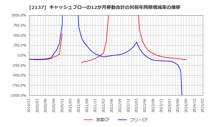 2137 (株)光ハイツ・ヴェラス: キャッシュフローの12か月移動合計の対前年同期増減率の推移