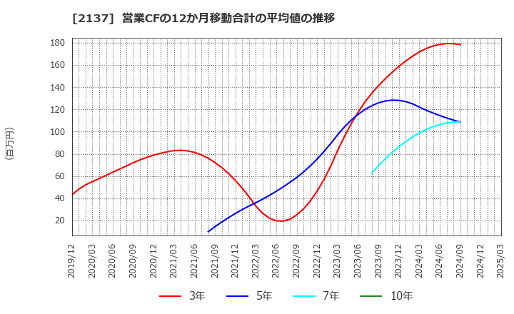 2137 (株)光ハイツ・ヴェラス: 営業CFの12か月移動合計の平均値の推移