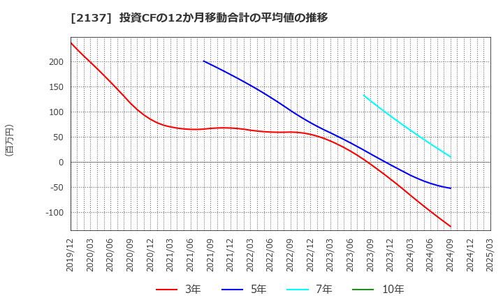 2137 (株)光ハイツ・ヴェラス: 投資CFの12か月移動合計の平均値の推移