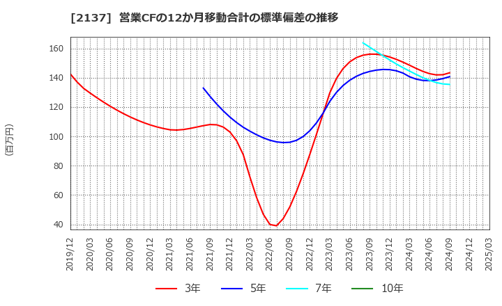 2137 (株)光ハイツ・ヴェラス: 営業CFの12か月移動合計の標準偏差の推移
