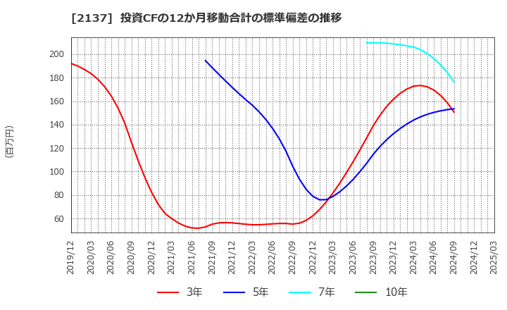 2137 (株)光ハイツ・ヴェラス: 投資CFの12か月移動合計の標準偏差の推移