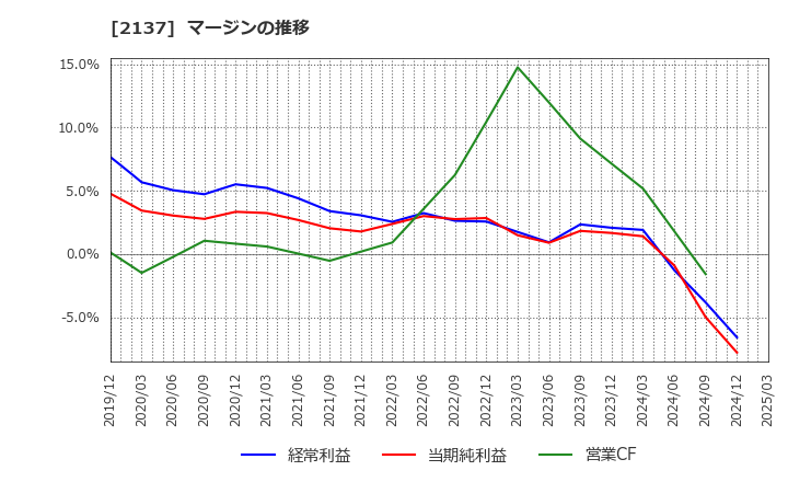 2137 (株)光ハイツ・ヴェラス: マージンの推移