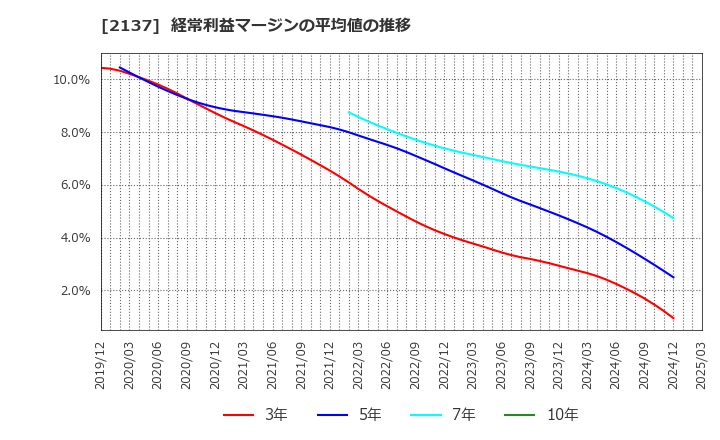 2137 (株)光ハイツ・ヴェラス: 経常利益マージンの平均値の推移