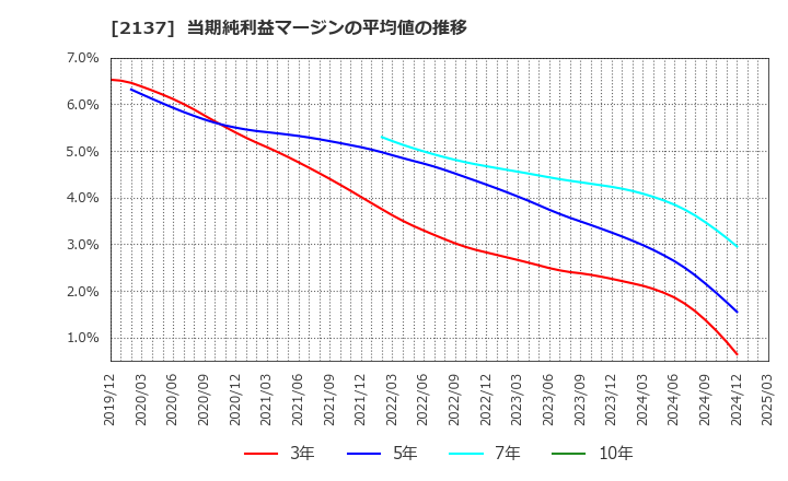 2137 (株)光ハイツ・ヴェラス: 当期純利益マージンの平均値の推移