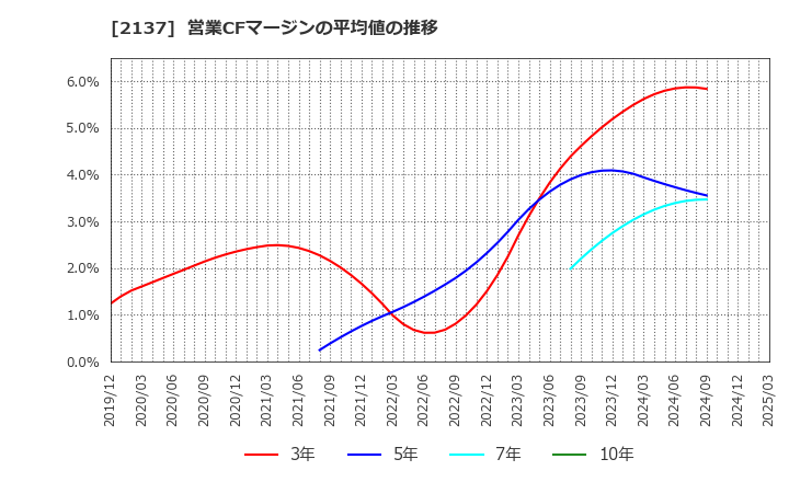 2137 (株)光ハイツ・ヴェラス: 営業CFマージンの平均値の推移