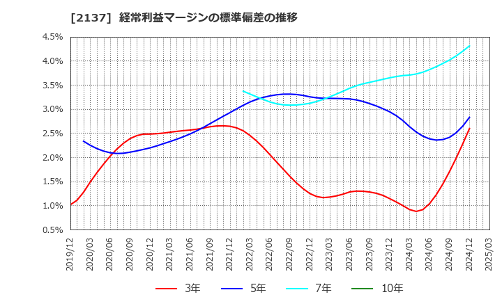 2137 (株)光ハイツ・ヴェラス: 経常利益マージンの標準偏差の推移