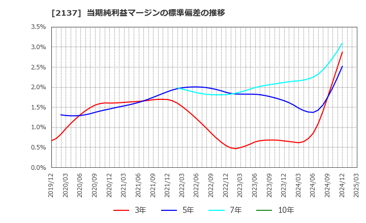 2137 (株)光ハイツ・ヴェラス: 当期純利益マージンの標準偏差の推移