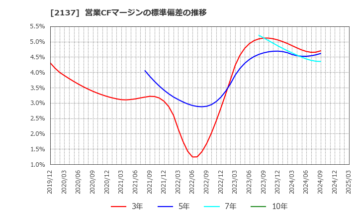 2137 (株)光ハイツ・ヴェラス: 営業CFマージンの標準偏差の推移