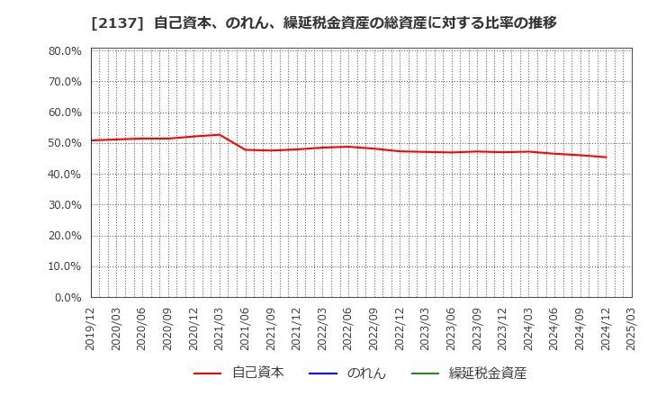 2137 (株)光ハイツ・ヴェラス: 自己資本、のれん、繰延税金資産の総資産に対する比率の推移