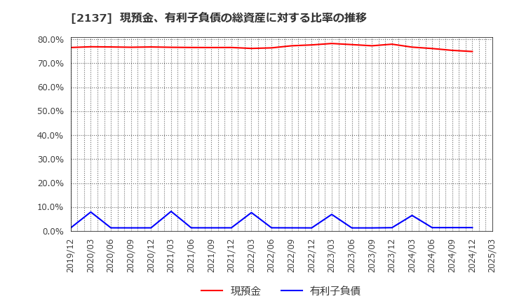 2137 (株)光ハイツ・ヴェラス: 現預金、有利子負債の総資産に対する比率の推移