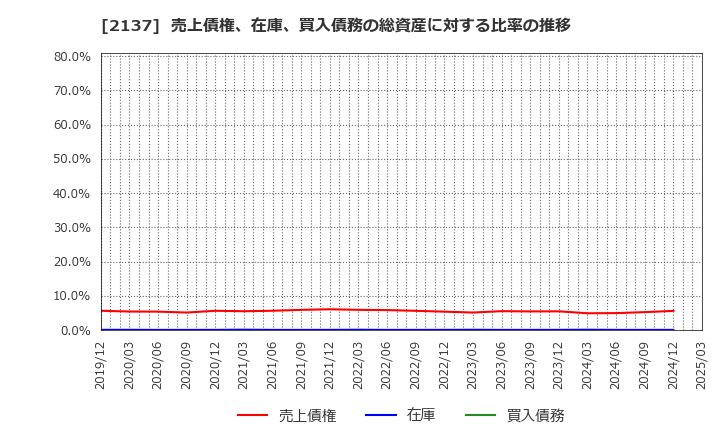 2137 (株)光ハイツ・ヴェラス: 売上債権、在庫、買入債務の総資産に対する比率の推移