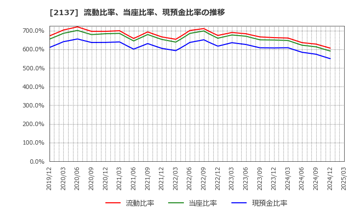 2137 (株)光ハイツ・ヴェラス: 流動比率、当座比率、現預金比率の推移